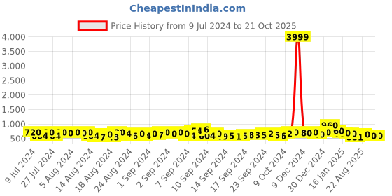 ajio.com trink Rhodium-Plated Stone-Studded Necklace & Earrings with Maangtika Set trink Price History Graph from 9 Jul 2024 to 20 Oct 2025