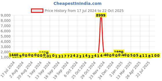 ajio.com trink Rhodium-Plated Stone-Studded Necklace & Earrings with Maangtika Set trink Price History Graph from 17 Jul 2024 to 21 Oct 2025