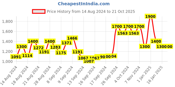 ajio.com trink Rose Gold-Plated American Diamond-Studded Necklace & Earrings Set trink Price History Graph from 14 Aug 2024 to 21 Oct 2025