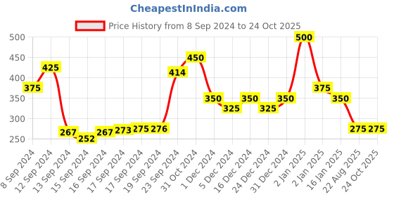 ajio.com trink Stone-Studded Dangler Earrings trink Price History Graph from 8 Sep 2024 to 23 Oct 2025