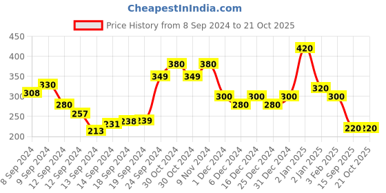 ajio.com trink Stone-Studded Dangler Earrings trink Price History Graph from 8 Sep 2024 to 21 Oct 2025