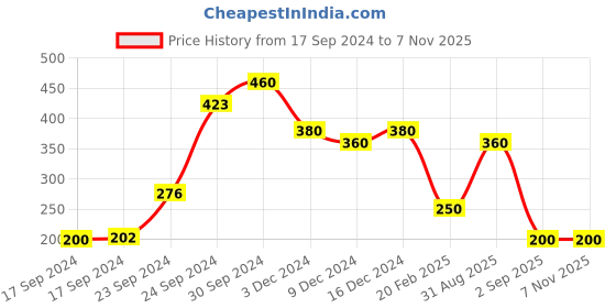 ajio.com trink Stone-Studded Hoop Earrings trink Price History Graph from 17 Sep 2024 to 7 Nov 2025