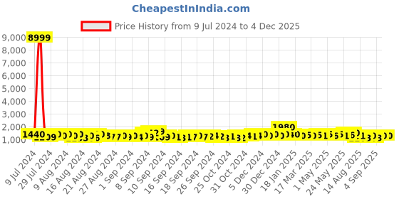 ajio.com trink Stone-Studded Multi-Piece Jewellery Set trink Price History Graph from 9 Jul 2024 to 4 Dec 2025