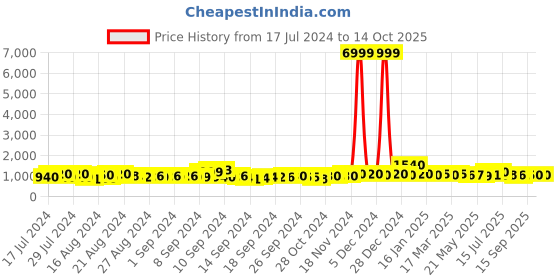 ajio.com trink Stone-Studded Multi-Piece Jewellery Set trink Price History Graph from 17 Jul 2024 to 14 Oct 2025