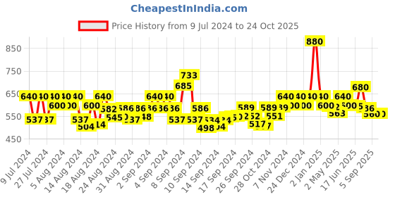 ajio.com trink Stone-Studded Necklace & Earrings Set trink Price History Graph from 9 Jul 2024 to 22 Oct 2025