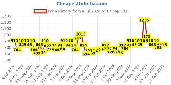 ajio.com trink Stone-Studded Necklace & Earrings Set trink Price History Graph from 9 Jul 2024 to 17 Sep 2025