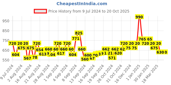 ajio.com trink Stone-Studded Necklace & Earrings Set trink Price History Graph from 9 Jul 2024 to 20 Oct 2025