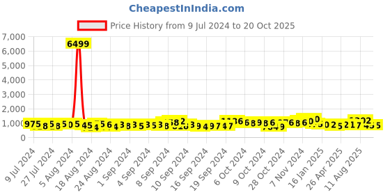 ajio.com trink Stone-Studded Necklace & Earrings Set trink Price History Graph from 9 Jul 2024 to 20 Oct 2025