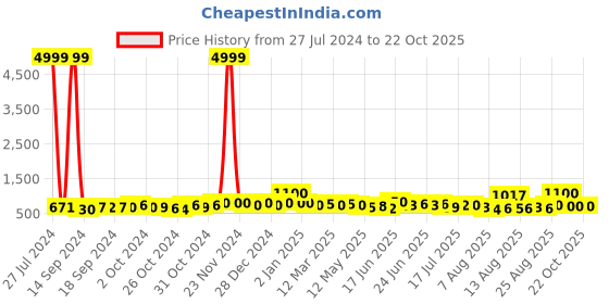 ajio.com trink Stone-Studded Necklace & Earrings Set trink Price History Graph from 27 Jul 2024 to 21 Oct 2025