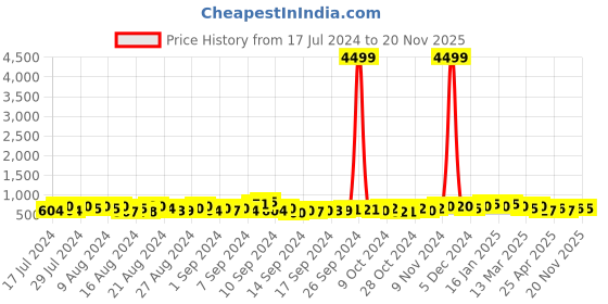 ajio.com trink Stone-Studded Necklace & Earrings Set trink Price History Graph from 17 Jul 2024 to 20 Nov 2025