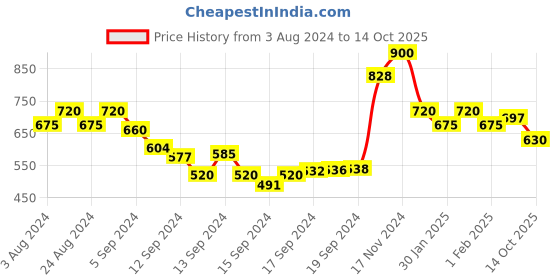 ajio.com trink Stone-Studded Necklace & Earrings Set trink Price History Graph from 3 Aug 2024 to 14 Oct 2025