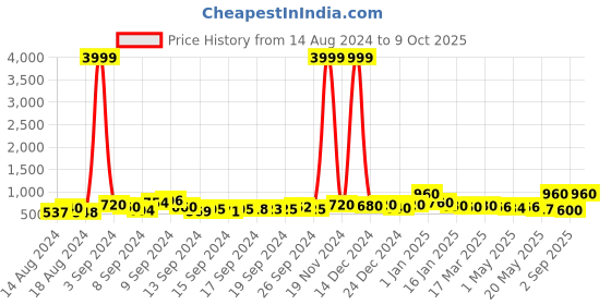 ajio.com trink Stone-Studded Necklace & Earrings Set trink Price History Graph from 14 Aug 2024 to 9 Oct 2025