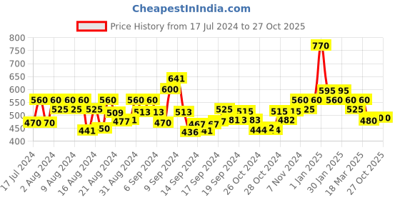 ajio.com trink Women Gold-Plated Stone-Studded Necklace & Earrings Set trink Price History Graph from 17 Jul 2024 to 27 Oct 2025