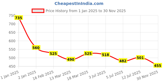 ajio.com trink Women Rhodium-Plated American Diamond-Studded Dangler Earrings trink Price History Graph from 1 Jan 2025 to 30 Nov 2025