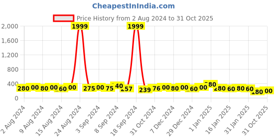 ajio.com trink Women Rhodium-Plated American Diamond-Studded Drop Earrings trink Price History Graph from 2 Aug 2024 to 31 Oct 2025
