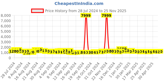 ajio.com trink Women Rhodium-Plated American Diamond Studded Multi-piece Set trink Price History Graph from 28 Jul 2024 to 25 Nov 2025