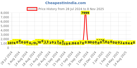 ajio.com trink Women Rhodium-Plated American Diamond Studded Multi-piece Set trink Price History Graph from 28 Jul 2024 to 8 Nov 2025
