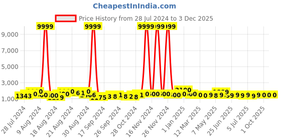 ajio.com trink Women Rhodium-Plated American Diamond Studded Multi-piece Set trink Price History Graph from 28 Jul 2024 to 3 Dec 2025