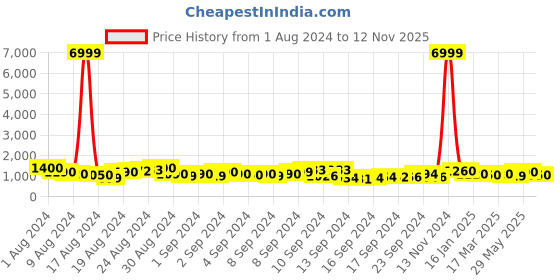 ajio.com trink Women Rhodium-Plated American Diamond Studded Multi-piece Set trink Price History Graph from 1 Aug 2024 to 12 Nov 2025