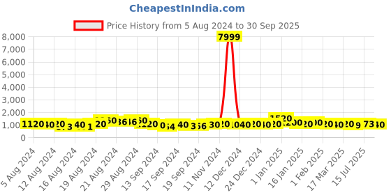 ajio.com trink Women Rhodium-Plated American Diamond Studded Multi-piece Set trink Price History Graph from 5 Aug 2024 to 30 Sep 2025