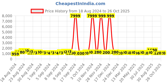 ajio.com trink Women Rhodium-Plated American Diamond Studded Multi-piece Set trink Price History Graph from 18 Aug 2024 to 26 Oct 2025