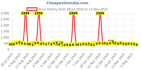 ajio.com trink Women Rhodium-Plated American Diamond Studded Necklace & Earrings Set trink Price History Graph from 28 Jul 2024 to 15 Nov 2025