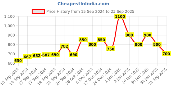 ajio.com trink Women Rhodium-Plated American Diamond Studded Necklace & Earrings Set trink Price History Graph from 15 Sep 2024 to 23 Sep 2025