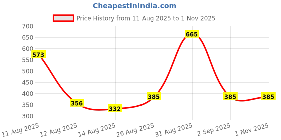 ajio.com trink Women Rhodium-Plated Chandbali Earrings trink Price History Graph from 11 Aug 2025 to 31 Oct 2025