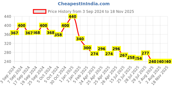 ajio.com trink Women Rhodium-Plated Cocktail Ring trink Price History Graph from 3 Sep 2024 to 17 Nov 2025
