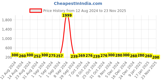 ajio.com trink Women Rose Gold-Plated American Diamond-Studded Pearl Drop Earrings trink Price History Graph from 12 Aug 2024 to 23 Nov 2025