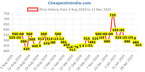 ajio.com trink Women Set of 2 Gold-Plated Kundan-Studded Bangles trink Price History Graph from 3 Aug 2024 to 13 Nov 2025