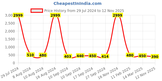 ajio.com trink Women Set of 2 Gold-Plated Stone-Studded Bangles trink Price History Graph from 29 Jul 2024 to 12 Nov 2025