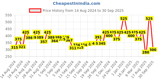 ajio.com trink Women Set of 2 Gold-Plated Stone-Studded Bangles trink Price History Graph from 14 Aug 2024 to 30 Sep 2025