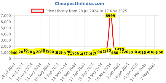 ajio.com trink Women Silver-Plated Stone-Studded Necklace & Earrings Jewellery Set trink Price History Graph from 28 Jul 2024 to 17 Nov 2025