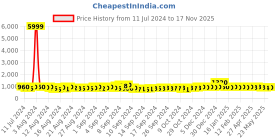 ajio.com trink Women Silver-Plated Stone-Studded Necklace & Earrings Set trink Price History Graph from 11 Jul 2024 to 17 Nov 2025