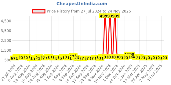 ajio.com trink Women Silver-Plated Stone-Studded Necklace & Earrings Set trink Price History Graph from 27 Jul 2024 to 24 Nov 2025