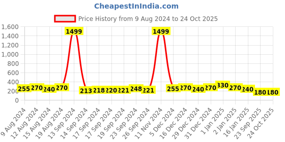ajio.com trink Women Stone-Studded Cocktail Ring trink Price History Graph from 9 Aug 2024 to 22 Oct 2025