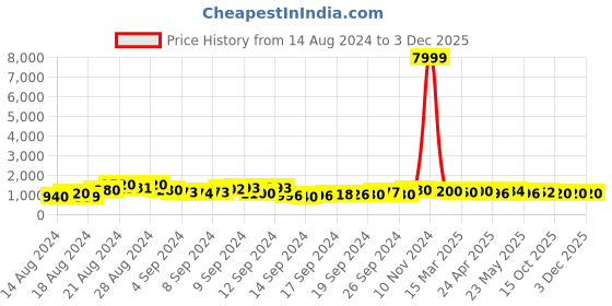 ajio.com trink Women Stone-Studded Multi-Piece Set trink Price History Graph from 14 Aug 2024 to 3 Dec 2025