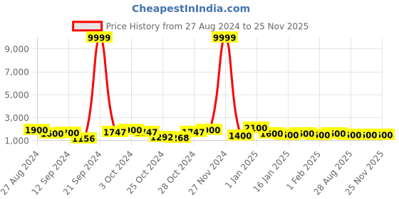 ajio.com trink Women Stone-Studded Multi-Piece Set trink Price History Graph from 27 Aug 2024 to 25 Nov 2025