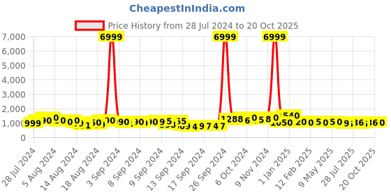 ajio.com trink Women Stone-Studded Necklace & Earings Set trink Price History Graph from 28 Jul 2024 to 20 Oct 2025