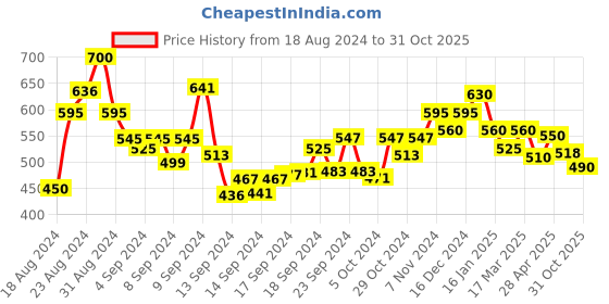 ajio.com trink Women Stone-Studded Necklace & Earings Set trink Price History Graph from 18 Aug 2024 to 31 Oct 2025