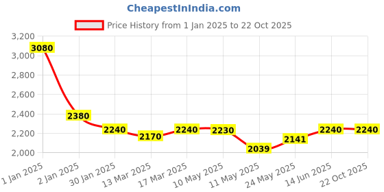 ajio.com trink Women Stone-Studded Necklace & Earings Set trink Price History Graph from 1 Jan 2025 to 22 Oct 2025