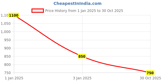 ajio.com trink Women Stone-Studded Necklace & Earings Set trink Price History Graph from 1 Jan 2025 to 30 Oct 2025