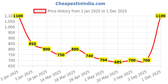 ajio.com trink Women Stone-Studded Necklace & Earings Set trink Price History Graph from 2 Jan 2025 to 1 Dec 2025