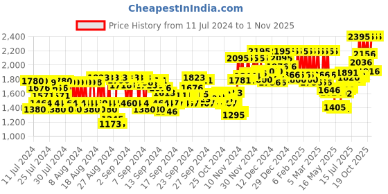 ajio.com pac Trio Highlighter - X3 Shade pac Price History Graph from 11 Jul 2024 to 1 Nov 2025