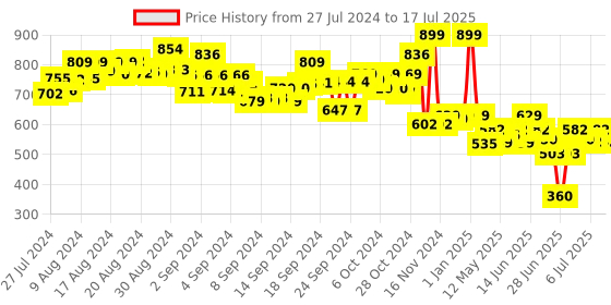 ajio.com smartivity Triple Fun Combinator smartivity Price History Graph from 27 Jul 2024 to 9 Jul 2025