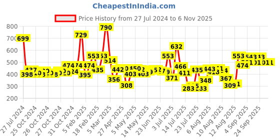 ajio.com pond's Triple Vitamin Moisturising Body Lotion pond's Price History Graph from 27 Jul 2024 to 2 Nov 2025