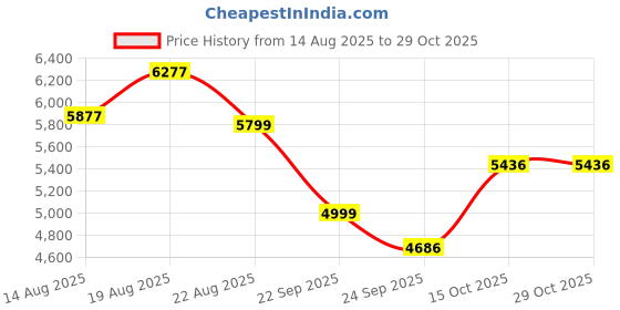 ajio.com bergner Triply 4 Pcs Set of Extra Deep Tasra  bergner Price History Graph from 14 Aug 2025 to 29 Oct 2025
