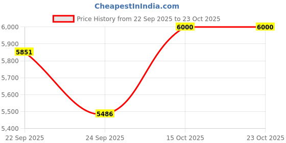 ajio.com bergner Triply Stainless Steel 3 Pcs Cookware Set  bergner Price History Graph from 22 Sep 2025 to 22 Oct 2025