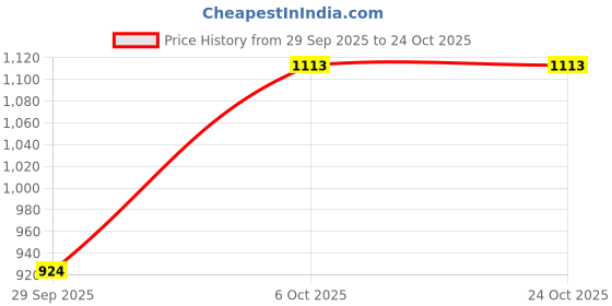 ajio.com bergner Triply Stainless Steel Induction Base bergner Price History Graph from 29 Sep 2025 to 23 Oct 2025